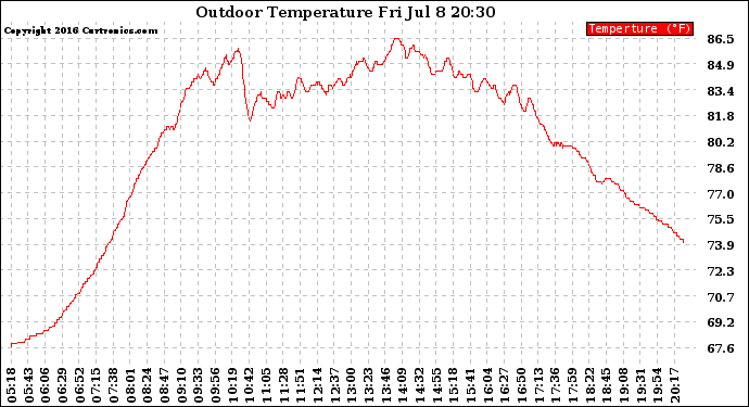 Solar PV/Inverter Performance Outdoor Temperature