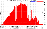 Solar PV/Inverter Performance Solar Radiation & Day Average per Minute