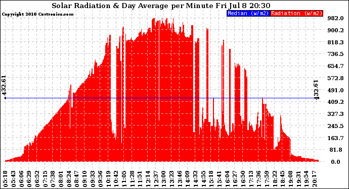 Solar PV/Inverter Performance Solar Radiation & Day Average per Minute