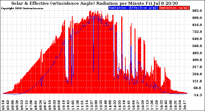 Solar PV/Inverter Performance Solar Radiation & Effective Solar Radiation per Minute