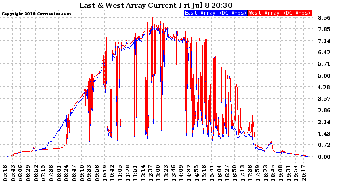 Solar PV/Inverter Performance Photovoltaic Panel Current Output