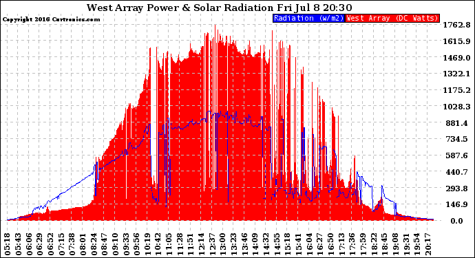 Solar PV/Inverter Performance West Array Power Output & Solar Radiation