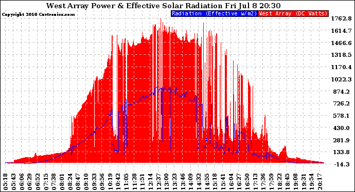 Solar PV/Inverter Performance West Array Power Output & Effective Solar Radiation