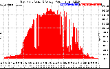 Solar PV/Inverter Performance West Array Actual & Average Power Output