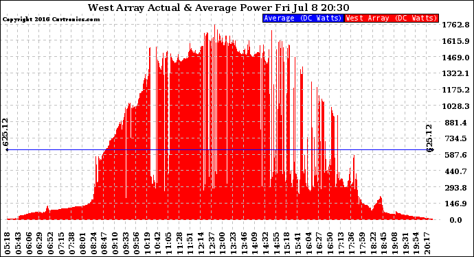 Solar PV/Inverter Performance West Array Actual & Average Power Output