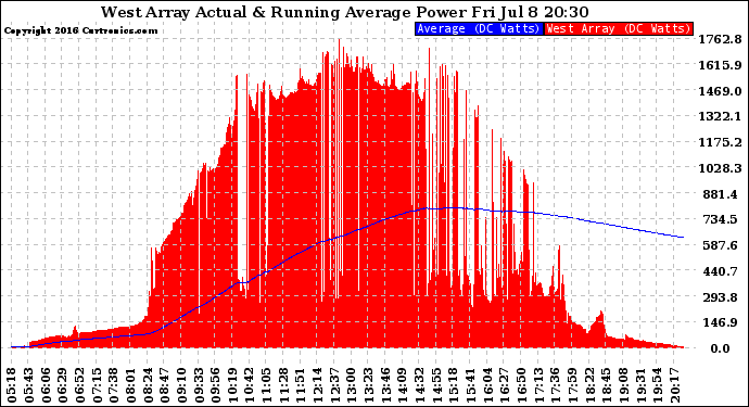 Solar PV/Inverter Performance West Array Actual & Running Average Power Output