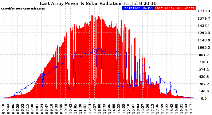 Solar PV/Inverter Performance East Array Power Output & Solar Radiation