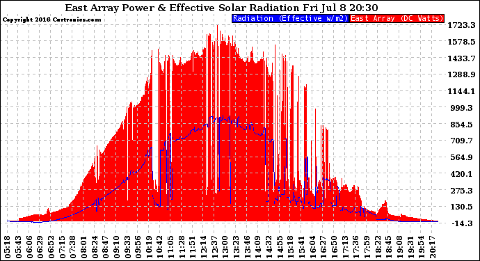 Solar PV/Inverter Performance East Array Power Output & Effective Solar Radiation