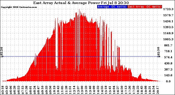 Solar PV/Inverter Performance East Array Actual & Average Power Output