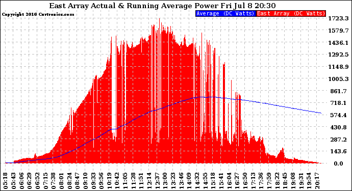 Solar PV/Inverter Performance East Array Actual & Running Average Power Output