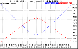 Solar PV/Inverter Performance Sun Altitude Angle & Sun Incidence Angle on PV Panels