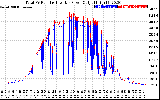 Solar PV/Inverter Performance PV Panel Power Output & Inverter Power Output