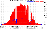 Solar PV/Inverter Performance Total PV Panel Power Output & Solar Radiation