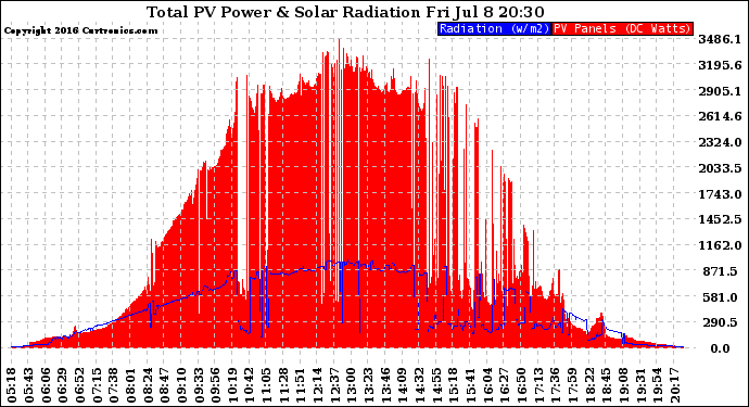 Solar PV/Inverter Performance Total PV Panel Power Output & Solar Radiation