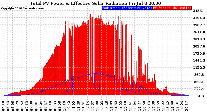 Solar PV/Inverter Performance Total PV Panel Power Output & Effective Solar Radiation