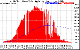 Solar PV/Inverter Performance Total PV Panel & Running Average Power Output