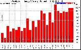 Solar PV/Inverter Performance Weekly Solar Energy Production