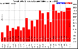 Milwaukee Solar Powered Home WeeklyProductionValue