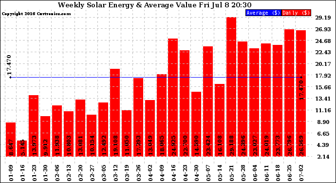 Solar PV/Inverter Performance Weekly Solar Energy Production Value