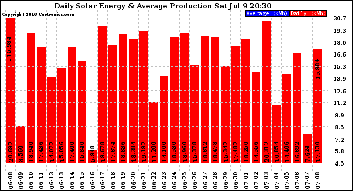 Solar PV/Inverter Performance Daily Solar Energy Production