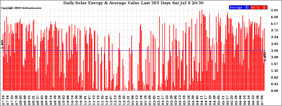 Solar PV/Inverter Performance Daily Solar Energy Production Value Last 365 Days