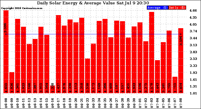 Solar PV/Inverter Performance Daily Solar Energy Production Value