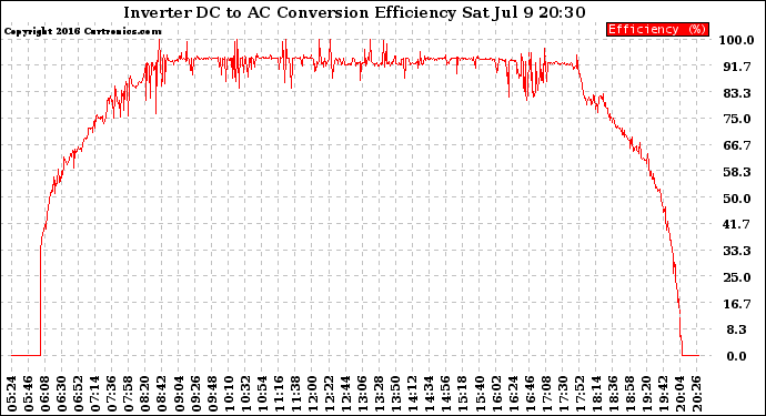 Solar PV/Inverter Performance Inverter DC to AC Conversion Efficiency