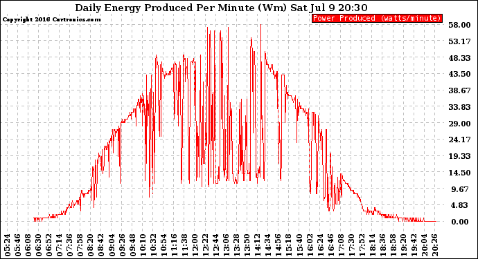 Solar PV/Inverter Performance Daily Energy Production Per Minute