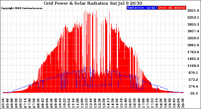 Solar PV/Inverter Performance Grid Power & Solar Radiation