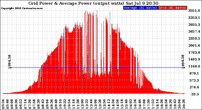 Solar PV/Inverter Performance Inverter Power Output