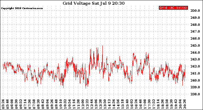 Solar PV/Inverter Performance Grid Voltage