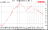 Solar PV/Inverter Performance Outdoor Temperature