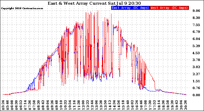 Solar PV/Inverter Performance Photovoltaic Panel Current Output