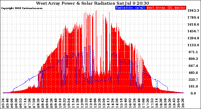 Solar PV/Inverter Performance West Array Power Output & Solar Radiation