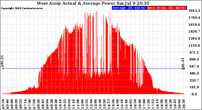 Solar PV/Inverter Performance West Array Actual & Average Power Output