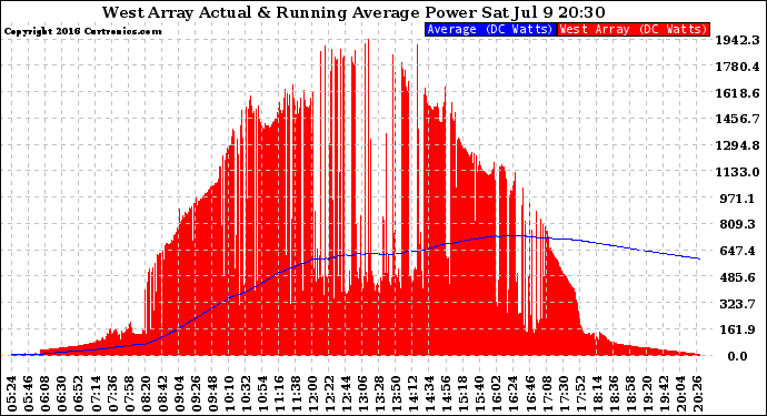 Solar PV/Inverter Performance West Array Actual & Running Average Power Output