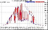 Solar PV/Inverter Performance Photovoltaic Panel Power Output