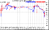 Solar PV/Inverter Performance Photovoltaic Panel Voltage Output