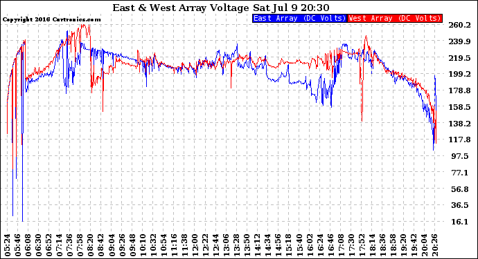 Solar PV/Inverter Performance Photovoltaic Panel Voltage Output