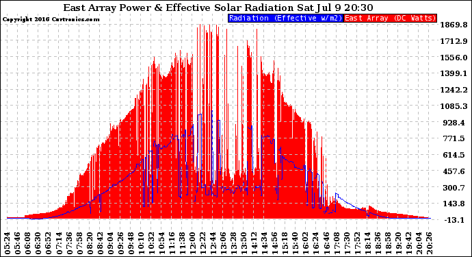 Solar PV/Inverter Performance East Array Power Output & Effective Solar Radiation