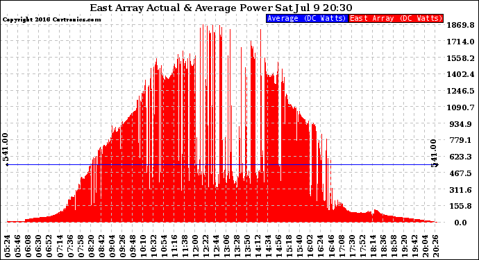 Solar PV/Inverter Performance East Array Actual & Average Power Output