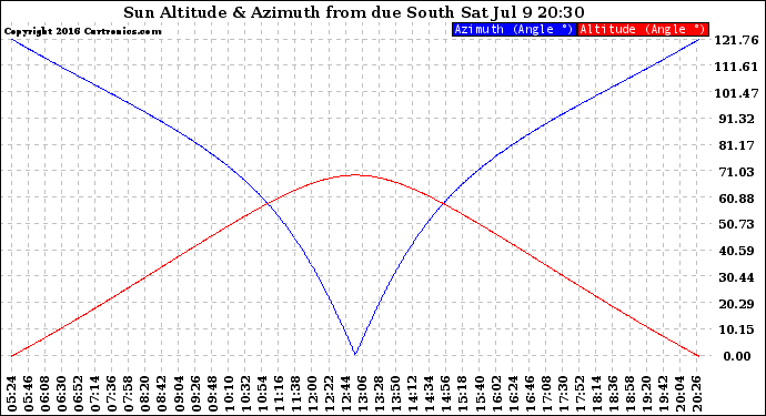 Solar PV/Inverter Performance Sun Altitude Angle & Azimuth Angle