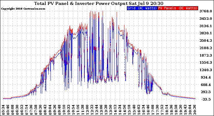 Solar PV/Inverter Performance PV Panel Power Output & Inverter Power Output