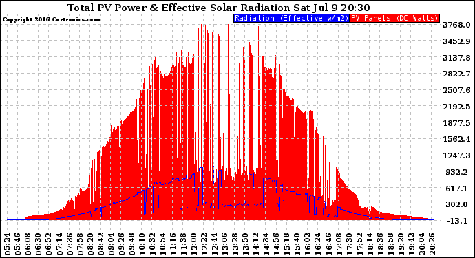 Solar PV/Inverter Performance Total PV Panel Power Output & Effective Solar Radiation