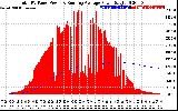 Solar PV/Inverter Performance Total PV Panel & Running Average Power Output