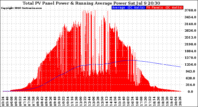 Solar PV/Inverter Performance Total PV Panel & Running Average Power Output