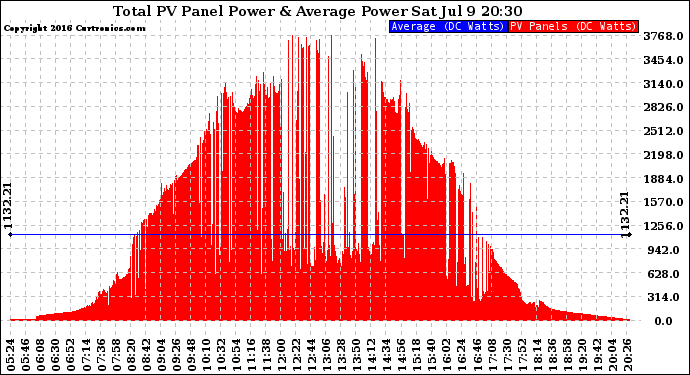 Solar PV/Inverter Performance Total PV Panel Power Output