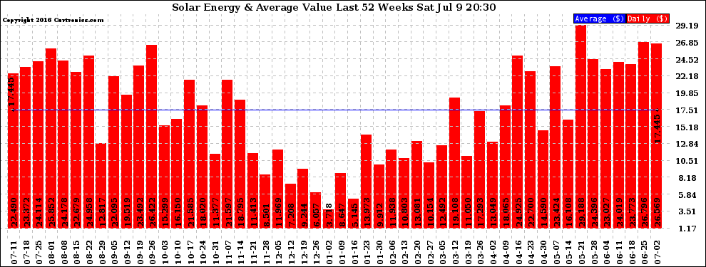 Solar PV/Inverter Performance Weekly Solar Energy Production Value Last 52 Weeks