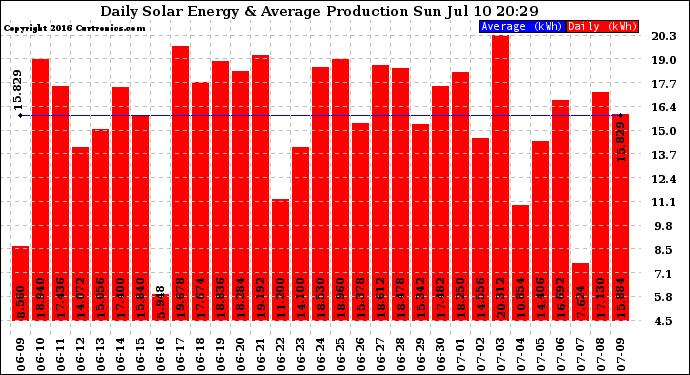 Solar PV/Inverter Performance Daily Solar Energy Production