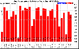 Solar PV/Inverter Performance Daily Solar Energy Production Value